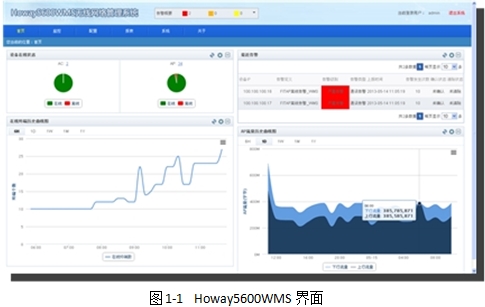Howay5600WMS-OL 無線網絡管理系統