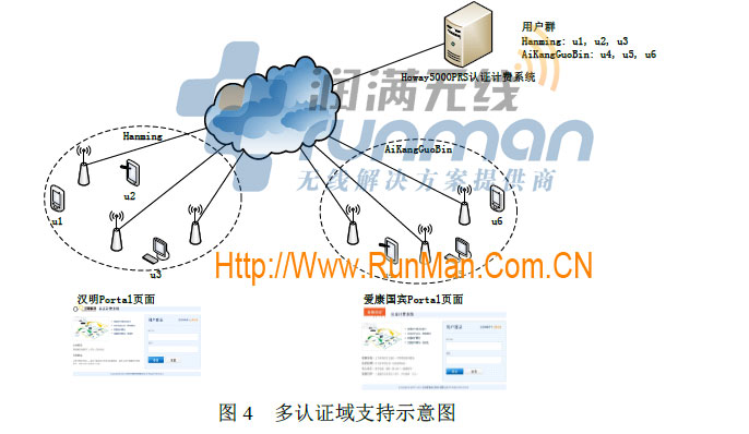 Howay5000PRS系列認(rèn)證計(jì)費(fèi)系統(tǒng),Portal認(rèn)證,酒店無線上網(wǎng)認(rèn)證,潤滿無線,漢明金牌代理