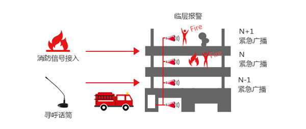 分區(qū)報(bào)警控制