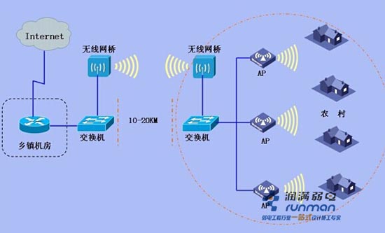 無(wú)線網(wǎng)橋