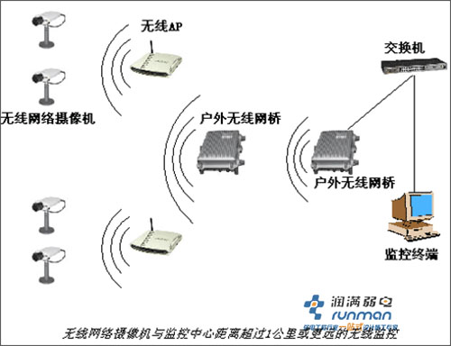 無線監(jiān)控系統(tǒng)
