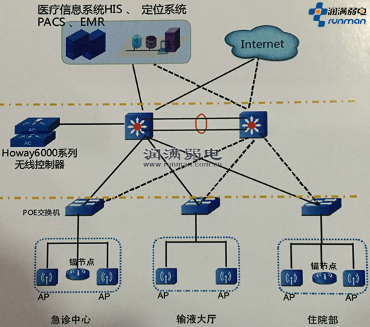 上海潤滿無線覆蓋醫院無線覆蓋解決方案一