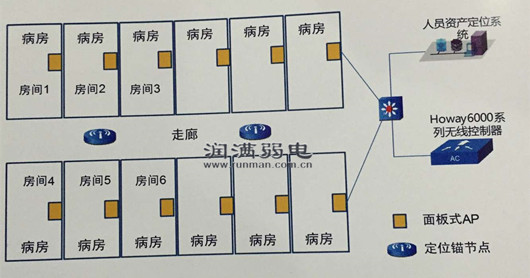 上海潤滿無線覆蓋醫院無線覆蓋解決方案二
