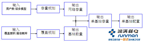 網絡輸出流程