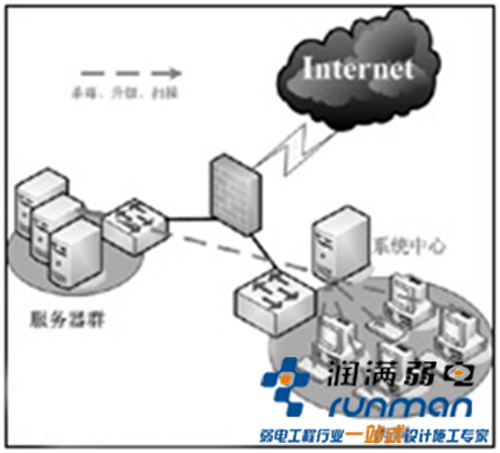 安全網絡架構