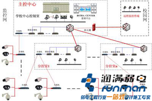 學校監控方案圖