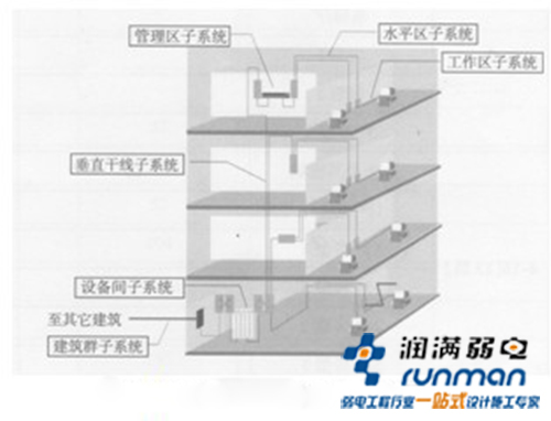 綜合布線系統組成示意圖