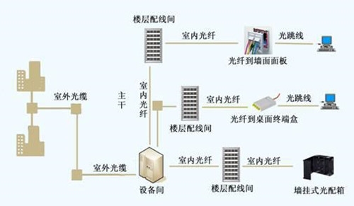 上海小區住宅綜合布線工程主要包括哪些