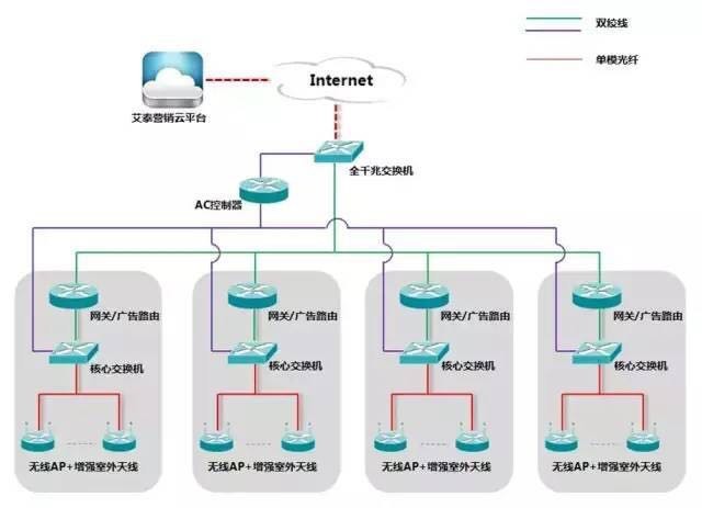 無線wifi覆蓋網絡拓撲圖